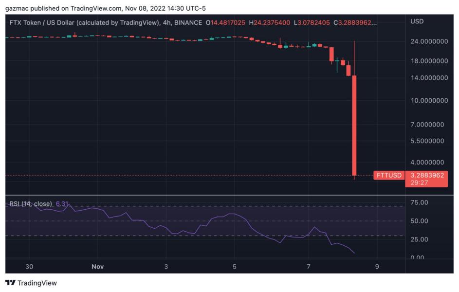 Binance FTX'i Satın Almaktan Vazgeçti, Bitcoin ve Kripto Paralar Sert Düştü